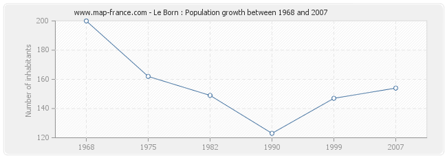 Population Le Born